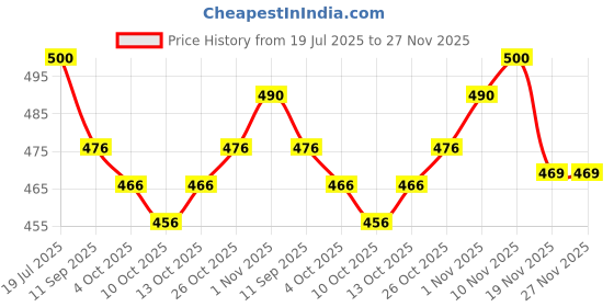 flipkart.com sun fashion and lifestyle Unstitched Cotton Blend Salwar Suit Material Embroidered, Self Design sun fashion and lifestyle Price History Graph from 19 Jul 2025 to 27 Nov 2025