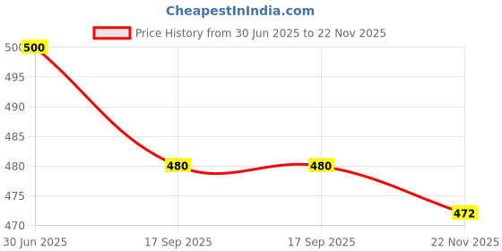 flipkart.com sun fashion and lifestyle Unstitched Jacquard Salwar Suit Material Self Design sun fashion and lifestyle Price History Graph from 30 Jun 2025 to 22 Nov 2025