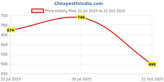 flipkart.com sun fashion and lifestyle Women Chanderi Kurta Dupatta Set sun fashion and lifestyle Price History Graph from 22 Jul 2025 to 21 Oct 2025