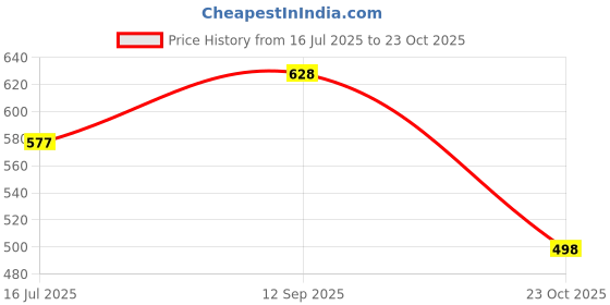 flipkart.com sun fashion and lifestyle Women Cotton Rayon Kurta Pant Set sun fashion and lifestyle Price History Graph from 16 Jul 2025 to 23 Oct 2025