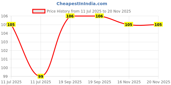 flipkart.com bellabloom Sun Glow Yellow Nail Polish – Luxe, Long-Lasting, yellow bellabloom Price History Graph from 11 Jul 2025 to 17 Nov 2025