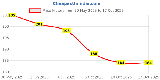 flipkart.com crystal fashion store Sun Gold-plated Alloy Pendant crystal fashion store Price History Graph from 30 May 2025 to 16 Oct 2025