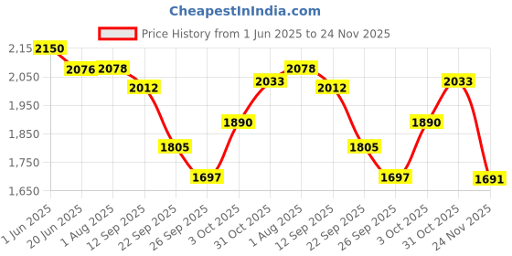 flipkart.com baltra Sun Heater 900 W BTH-136/OSCILLATING ISI Mark Halogen Room Heater baltra Price History Graph from 1 Jun 2025 to 24 Nov 2025
