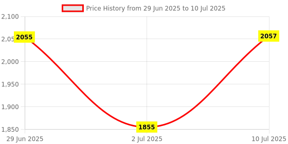 flipkart.com gor Sun Invigilator Series 1300M 3 Mode Rechargeable LED Flashlight Torch gor Price History Graph from 29 Jun 2025 to 10 Jul 2025