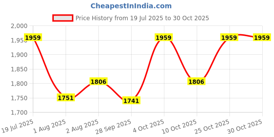 flipkart.com cetaphil Sun Kids Liposomal Lotion SPF 50+ cetaphil Price History Graph from 19 Jul 2025 to 29 Oct 2025