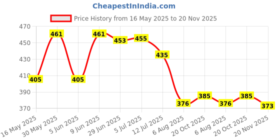 flipkart.com sun late night travelling Torch sun Price History Graph from 16 May 2025 to 20 Nov 2025