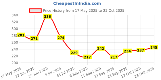 flipkart.com peacora Sun Mini & 25g UV Resin Hard Clear Glossy Finish for Artists & Professional peacora Price History Graph from 17 May 2025 to 23 Oct 2025