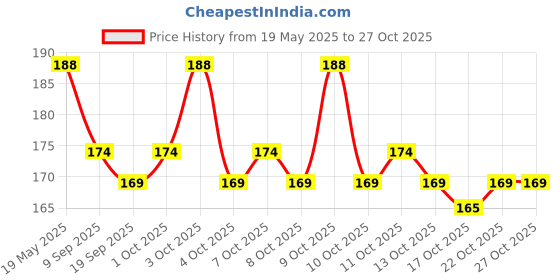 flipkart.com dothan international sun miniee pack of 1 Nail Polish Dryer dothan international Price History Graph from 19 May 2025 to 26 Oct 2025
