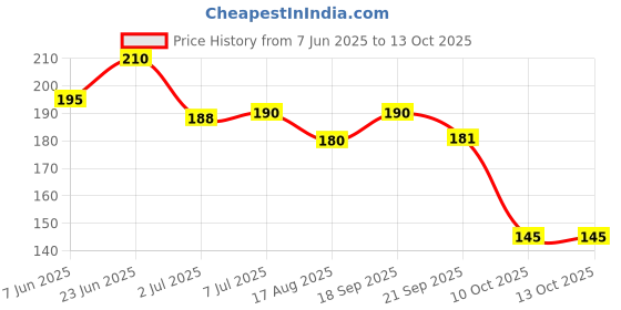 flipkart.com panshub SUN MOON Pocket Monsters Trading Card Game Booster Packs for Kids panshub Price History Graph from 7 Jun 2025 to 12 Oct 2025