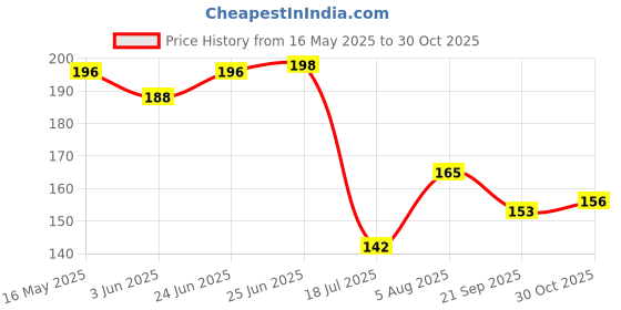 flipkart.com qraftinbk Sun Protection Arm Sleeves for Men & Women glove Riding Gloves qraftinbk Price History Graph from 16 May 2025 to 30 Oct 2025