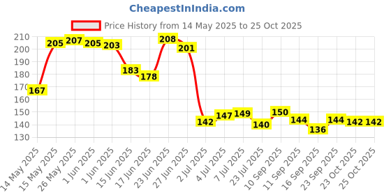 flipkart.com deewak Sun protection cotton arm sleeve Unisex summer, Winter arm protective Sports Riding Gloves deewak Price History Graph from 14 May 2025 to 25 Oct 2025