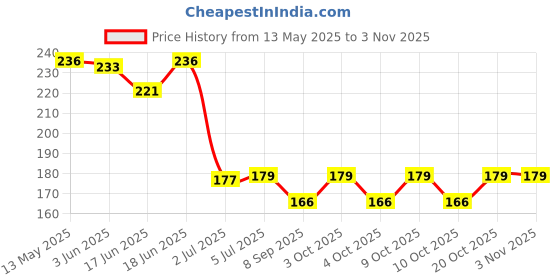 flipkart.com greenport Sun protection cotton arm sleeve Unisex summer, Winter arm protective Sports2 Cycling Gloves greenport Price History Graph from 13 May 2025 to 2 Nov 2025