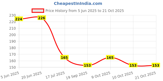 flipkart.com lp london paree Sun protection cotton arm sleeve Unisex summer, Winter arm protective Sports4 Cycling Gloves lp london paree Price History Graph from 5 Jun 2025 to 21 Oct 2025