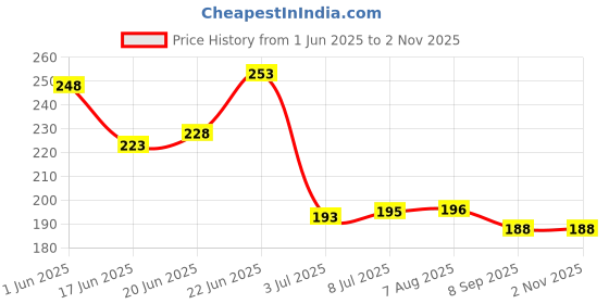 flipkart.com deewak Sun protection cotton arm sleeve Unisex summer, Winter arm protective SportsG6 Cycling Gloves deewak Price History Graph from 1 Jun 2025 to 2 Nov 2025