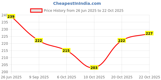 flipkart.com keepcart Sun protection face mask for men and Women Decorative Mask keepcart Price History Graph from 26 Jun 2025 to 22 Oct 2025