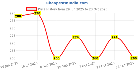 flipkart.com hsr Sun protection face mask for men and Women Decorative Mask hsr Price History Graph from 29 Jun 2025 to 23 Oct 2025