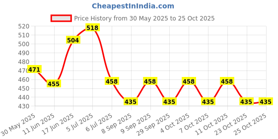 flipkart.com lqz Sun Protection Gloves UPF 50+ Summer Ice Silk UV Protection Gloves Diving Gloves lqz Price History Graph from 30 May 2025 to 25 Oct 2025