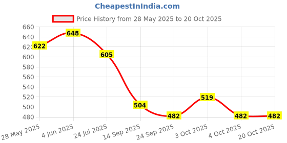 flipkart.com nilamber Sun Protection Rain Windproof large 3 fold for men women Umbrella nilamber Price History Graph from 28 May 2025 to 20 Oct 2025