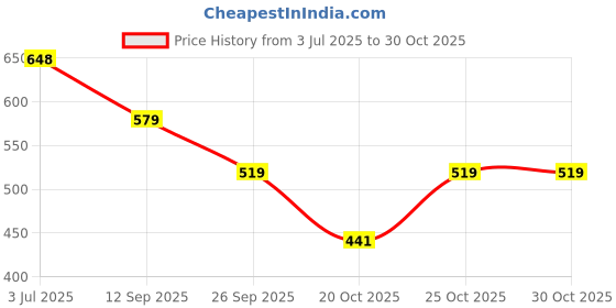 flipkart.com nilamber Sun Protection Rain Windproof large 3 fold for men women Umbrella nilamber Price History Graph from 3 Jul 2025 to 30 Oct 2025