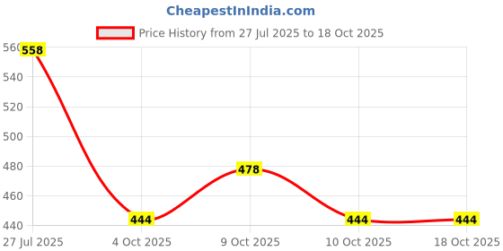 flipkart.com nilamber Sun Protection Rain Windproof large 3 fold for men women Umbrella nilamber Price History Graph from 27 Jul 2025 to 18 Oct 2025