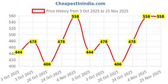 flipkart.com nilamber Sun Protection Rain Windproof large 3 fold for men women Umbrella nilamber Price History Graph from 3 Oct 2025 to 25 Nov 2025