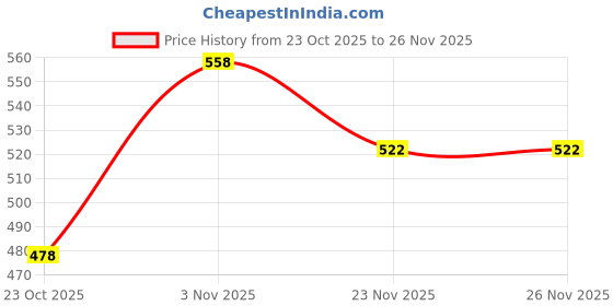 flipkart.com nilamber Sun Protection Rain Windproof large 3 fold for men women Umbrella nilamber Price History Graph from 23 Oct 2025 to 25 Nov 2025