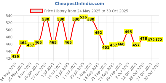 flipkart.com rl impex Sun Protection Rajasthani Handicraft Walking Stick( Multicolour Umbrella for Decoration) Umbrella rl impex Price History Graph from 24 May 2025 to 30 Oct 2025