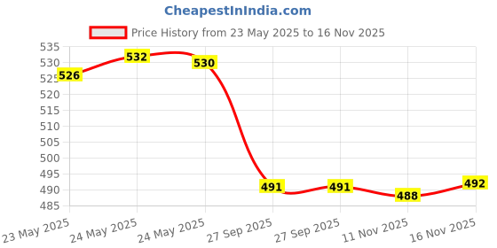 flipkart.com sm creations Sun Protection Rajasthani Handicraft Walking Stick (Umbrella for Decoration) Umbrella sm creations Price History Graph from 23 May 2025 to 16 Nov 2025