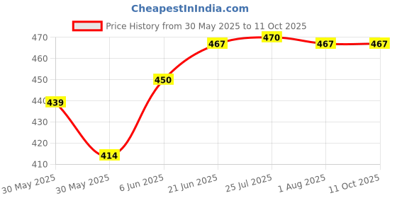 flipkart.com sunscientific SUN SCIENTIFIC Tamping Rod Or Tamping Bar Used With Slump Cone In Slump Test On Concretes (24 Inches) - 1 Pc Air Quality Meter sunscientific Price History Graph from 30 May 2025 to 10 Oct 2025
