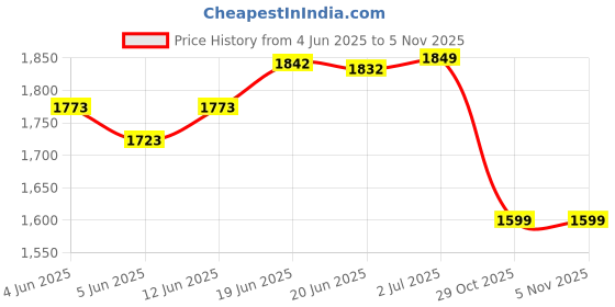flipkart.com kellico Sun shade Green Net 15x10 feet, UV Resistance 90%/ Tent - For Sun UV rays Protection/ Shader kellico Price History Graph from 4 Jun 2025 to 5 Nov 2025
