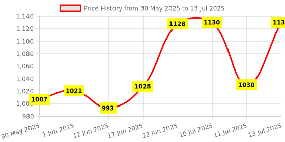 flipkart.com freddo Sun Shade Net 10 X 12 ft Polyester webbing 90% Portable Green House freddo Price History Graph from 30 May 2025 to 13 Jul 2025