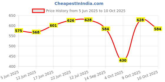 flipkart.com freddo Sun Shade Net 10 X 8 ft cotton webbing 75% Portable Green House freddo Price History Graph from 5 Jun 2025 to 9 Oct 2025
