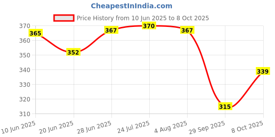 flipkart.com freddo Sun Shade Net 5 X 5 ft cotton webbing 90% Portable Green House freddo Price History Graph from 10 Jun 2025 to 8 Oct 2025