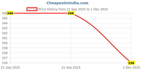 flipkart.com freddo Sun Shade Net 5 X 5 ft cotton webbing 90% Portable Green House freddo Price History Graph from 21 Sep 2025 to 1 Dec 2025