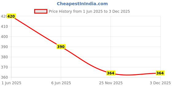 flipkart.com freddo Sun Shade Net 5 X 5 ft Polyester webbing 90% Portable Green House freddo Price History Graph from 1 Jun 2025 to 1 Dec 2025