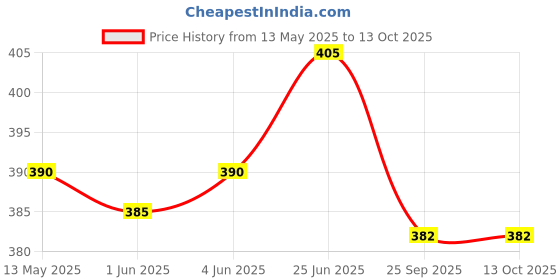 flipkart.com freddo Sun Shade Net 5 X 5 Ft With Brass Eyelet 90% Sun and UV Blockage Portable Green House freddo Price History Graph from 13 May 2025 to 13 Oct 2025