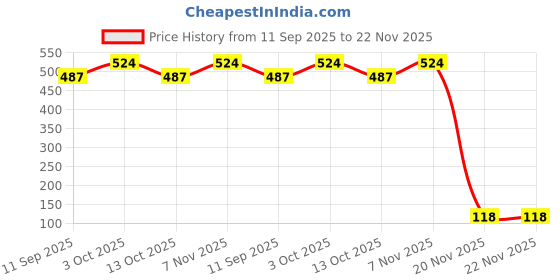 flipkart.com freddo Sun Shade Net 5 X 8 Ft With Brass Eyelet 90% Sun and UV Blockage Portable Green House freddo Price History Graph from 11 Sep 2025 to 22 Nov 2025