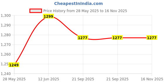 flipkart.com fancyku Sun Shade Sail 78x118 Inches Beige Outdoor Canopy with Carabiners and Ropes Tent - For 6 Persons fancyku Price History Graph from 28 May 2025 to 16 Nov 2025