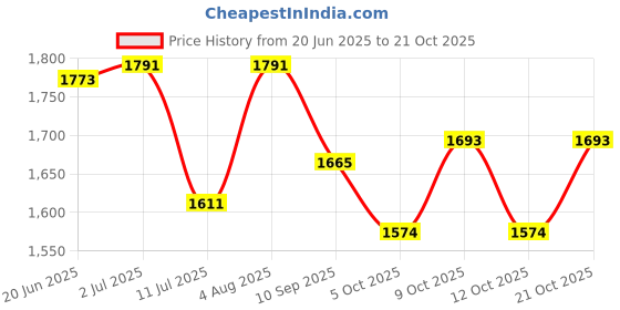 flipkart.com hippo Sun Shade Sail (80-85%)Sun Blockage Attached SS Buckles(BeigeBrown,9.5 ft X 13 ft) Tent - For Car Parking, Drive Ways, Gardens, Children Play Areas, Verandas hippo Price History Graph from 20 Jun 2025 to 21 Oct 2025