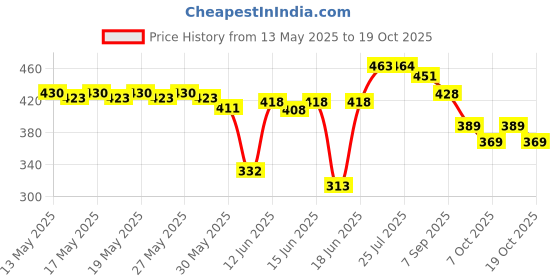 flipkart.com duronet Sun Shade Sail - (85-90%) Sun Blockage - Green Colour - 10X10 Feet with Niwar Tent - For Car Parking, Drive Ways, Gardens, Children Play Areas, Verandas (Green) duronet Price History Graph from 13 May 2025 to 19 Oct 2025