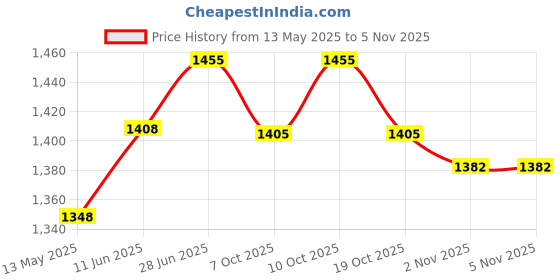 flipkart.com charmiskids Sun shading green net Tent - For Sun & UV Protection,Garden/Farming/Agriculture/Fencing 15' x 10' charmiskids Price History Graph from 13 May 2025 to 1 Nov 2025