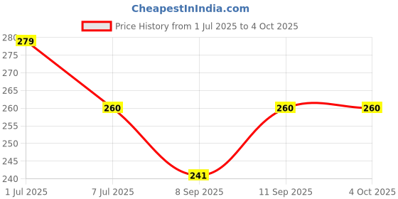 flipkart.com sun shadow Double Spring and Rubber Tummy Trimmer for Men & Women Ab Exerciser sun shadow Price History Graph from 1 Jul 2025 to 4 Oct 2025