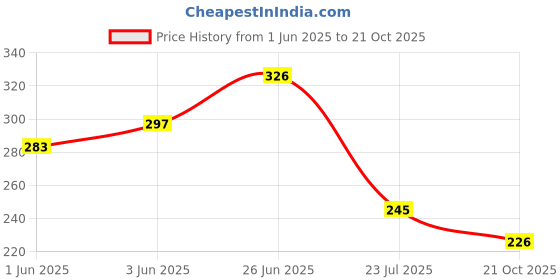 flipkart.com sun shield Black, Gold Curtain Knobs Metal sun shield Price History Graph from 1 Jun 2025 to 21 Oct 2025