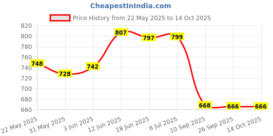 flipkart.com sun shield Blue, Black Curtain Hooks Metal sun shield Price History Graph from 22 May 2025 to 14 Oct 2025
