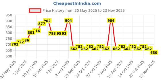 flipkart.com sun shield Gold, Maroon Curtain Hooks Metal sun shield Price History Graph from 30 May 2025 to 23 Nov 2025