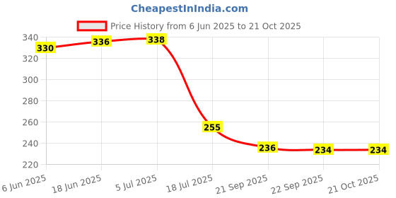 flipkart.com sun shield Maroon, Gold Curtain Hooks, Rod Rail Bracket, Curtain Knobs Metal sun shield Price History Graph from 6 Jun 2025 to 21 Oct 2025