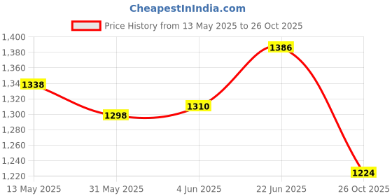 flipkart.com sun shield Maroon, Gold Curtain Knobs, Curtain Hooks, Rod Rail Bracket Metal sun shield Price History Graph from 13 May 2025 to 26 Oct 2025