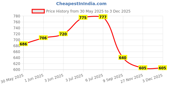 flipkart.com sun shield Silver, Gold Curtain Hooks Metal sun shield Price History Graph from 30 May 2025 to 2 Dec 2025