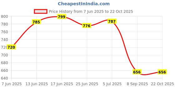 flipkart.com sun shield White, Gold Curtain Hooks Metal sun shield Price History Graph from 7 Jun 2025 to 21 Oct 2025