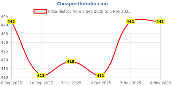 flipkart.com gratex SUN SHINE ROUND 4PCS. BROWN Bowl, Tray Serving Set gratex Price History Graph from 8 Sep 2025 to 6 Nov 2025